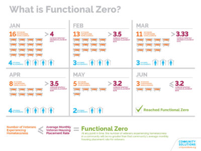 Chart defining what makes Functional Zero